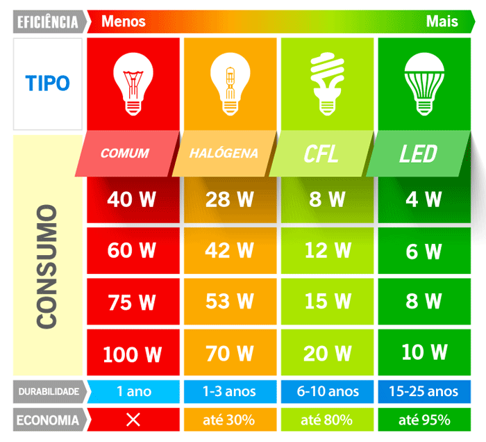L mpadas de LED e suas vantagens sobre as tradicionais