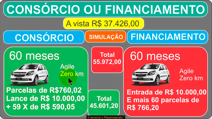 Consórcio ou Financiamento comparativo