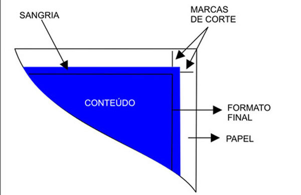 Linha de corte, sangria, marcas gráficas