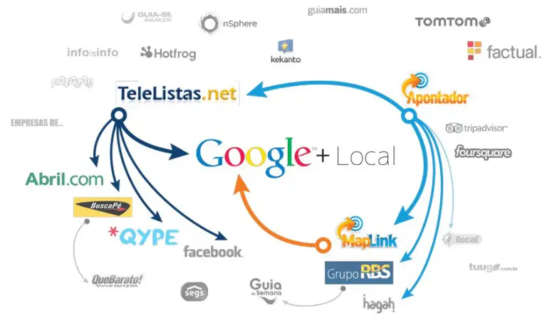 Como os diretórios locais podem ajudar o seu negócio a ter mais visibilidade no Google? 13 citacoes locais